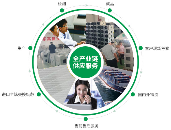全熱交換器、靜音送風(fēng)機(jī)、新風(fēng)換氣機(jī)、單向流新風(fēng)系統(tǒng)的的產(chǎn)品生產(chǎn)的供應(yīng)鏈優(yōu)勢(shì)